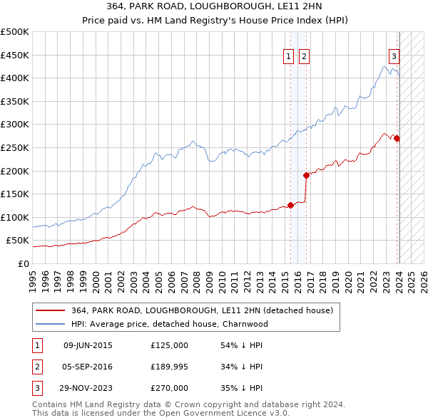 364, PARK ROAD, LOUGHBOROUGH, LE11 2HN: Price paid vs HM Land Registry's House Price Index