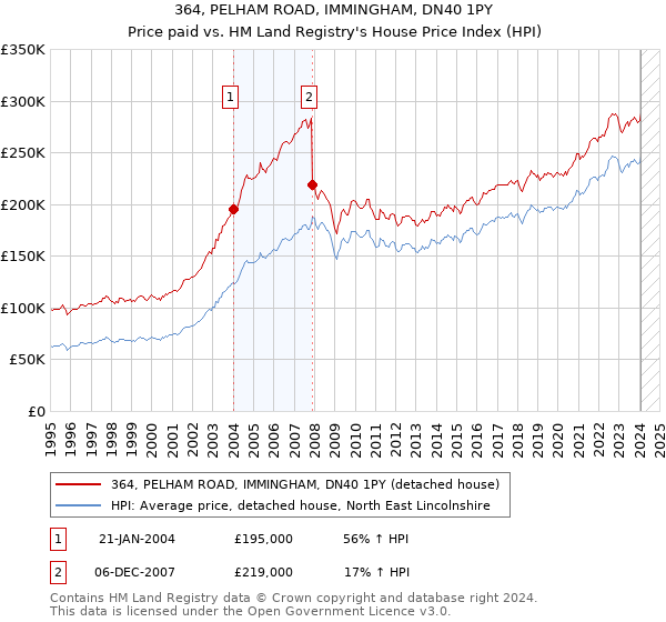364, PELHAM ROAD, IMMINGHAM, DN40 1PY: Price paid vs HM Land Registry's House Price Index
