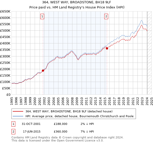 364, WEST WAY, BROADSTONE, BH18 9LF: Price paid vs HM Land Registry's House Price Index