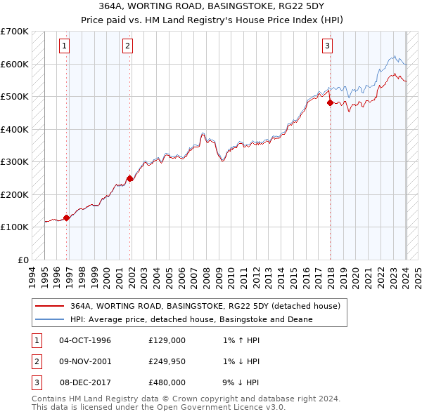 364A, WORTING ROAD, BASINGSTOKE, RG22 5DY: Price paid vs HM Land Registry's House Price Index
