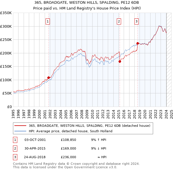 365, BROADGATE, WESTON HILLS, SPALDING, PE12 6DB: Price paid vs HM Land Registry's House Price Index