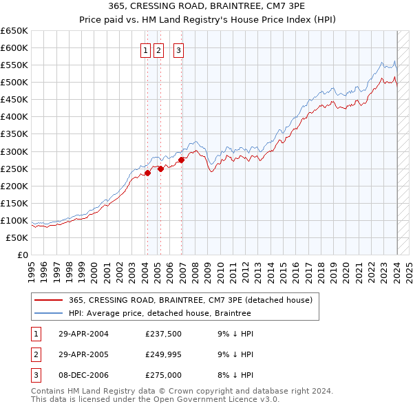 365, CRESSING ROAD, BRAINTREE, CM7 3PE: Price paid vs HM Land Registry's House Price Index