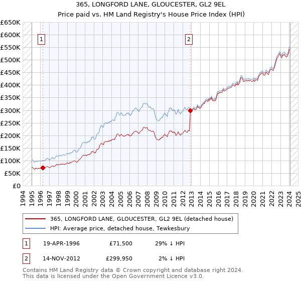 365, LONGFORD LANE, GLOUCESTER, GL2 9EL: Price paid vs HM Land Registry's House Price Index