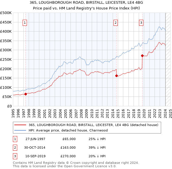 365, LOUGHBOROUGH ROAD, BIRSTALL, LEICESTER, LE4 4BG: Price paid vs HM Land Registry's House Price Index