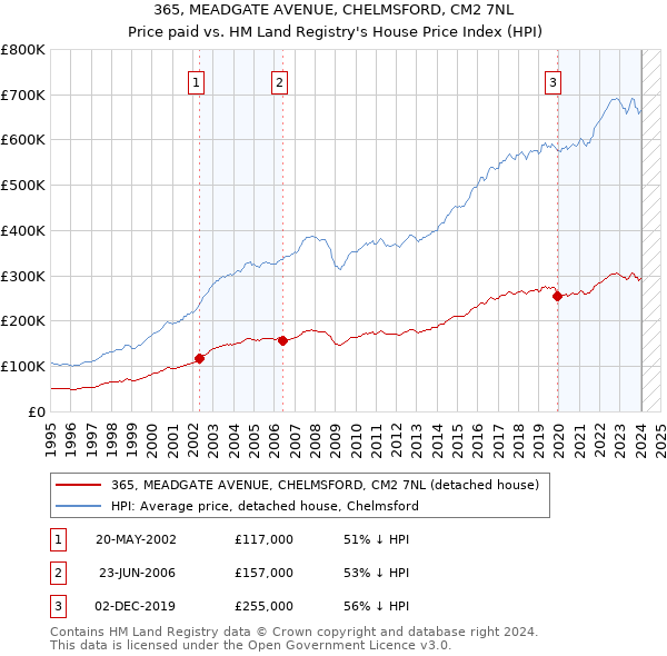 365, MEADGATE AVENUE, CHELMSFORD, CM2 7NL: Price paid vs HM Land Registry's House Price Index