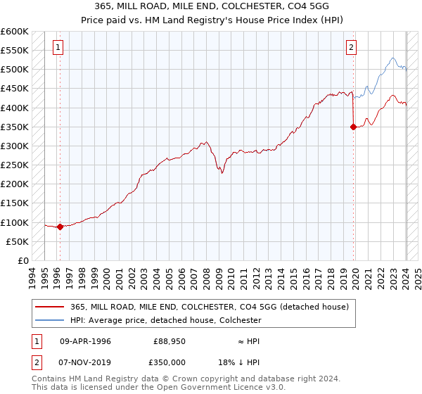 365, MILL ROAD, MILE END, COLCHESTER, CO4 5GG: Price paid vs HM Land Registry's House Price Index