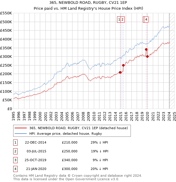 365, NEWBOLD ROAD, RUGBY, CV21 1EP: Price paid vs HM Land Registry's House Price Index