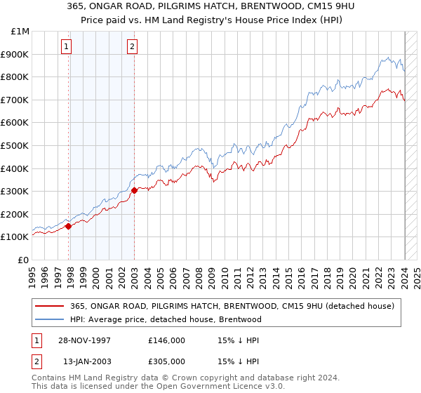 365, ONGAR ROAD, PILGRIMS HATCH, BRENTWOOD, CM15 9HU: Price paid vs HM Land Registry's House Price Index