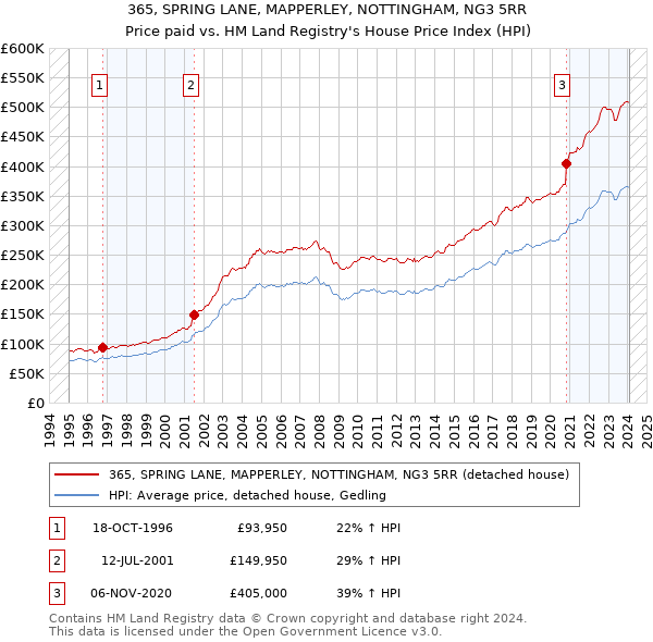 365, SPRING LANE, MAPPERLEY, NOTTINGHAM, NG3 5RR: Price paid vs HM Land Registry's House Price Index
