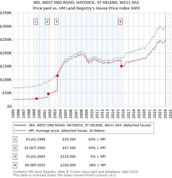 365, WEST END ROAD, HAYDOCK, ST HELENS, WA11 0AX: Price paid vs HM Land Registry's House Price Index