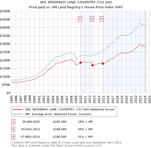 365, WOODWAY LANE, COVENTRY, CV2 2AH: Price paid vs HM Land Registry's House Price Index