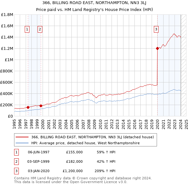 366, BILLING ROAD EAST, NORTHAMPTON, NN3 3LJ: Price paid vs HM Land Registry's House Price Index