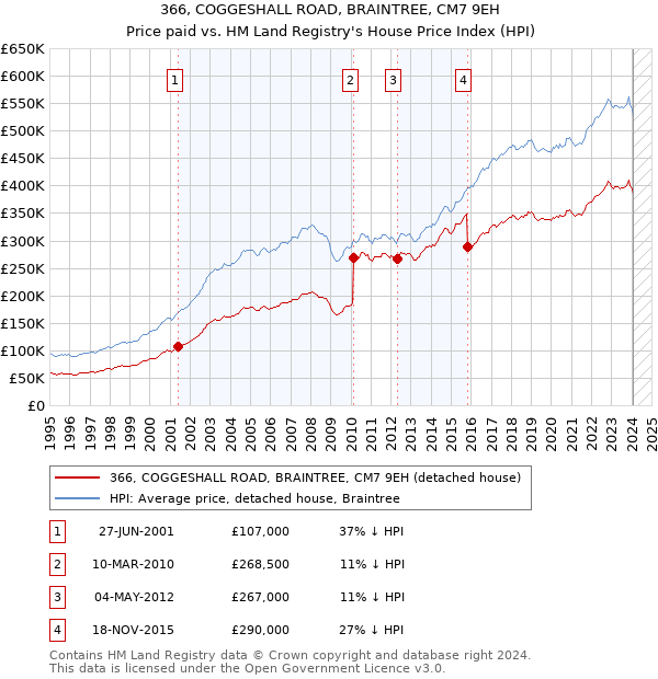 366, COGGESHALL ROAD, BRAINTREE, CM7 9EH: Price paid vs HM Land Registry's House Price Index