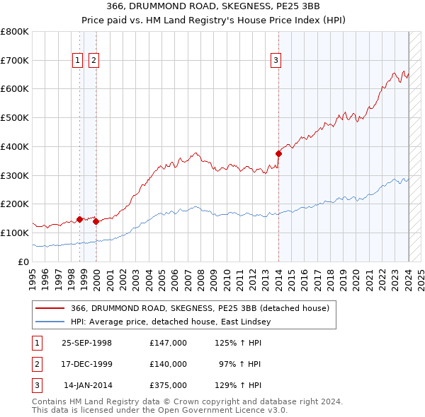 366, DRUMMOND ROAD, SKEGNESS, PE25 3BB: Price paid vs HM Land Registry's House Price Index