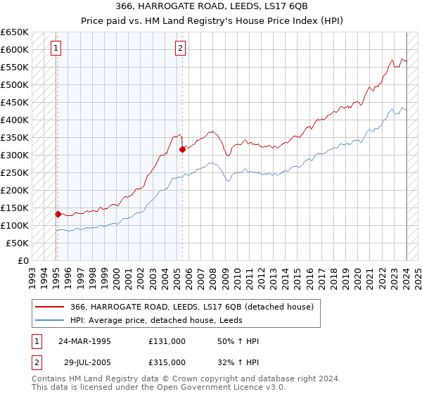 366, HARROGATE ROAD, LEEDS, LS17 6QB: Price paid vs HM Land Registry's House Price Index
