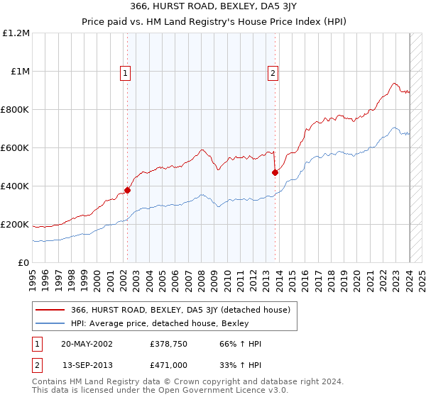 366, HURST ROAD, BEXLEY, DA5 3JY: Price paid vs HM Land Registry's House Price Index