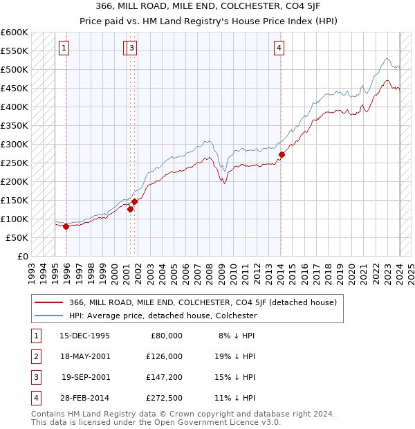 366, MILL ROAD, MILE END, COLCHESTER, CO4 5JF: Price paid vs HM Land Registry's House Price Index