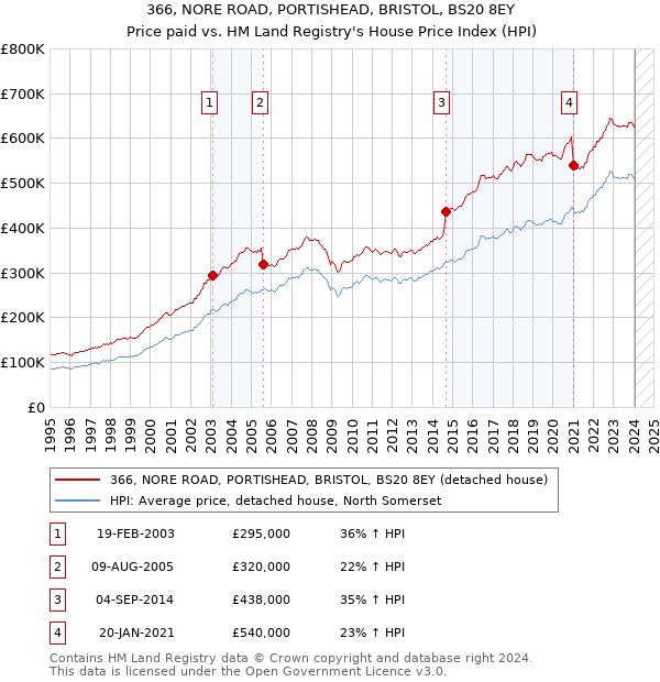 366, NORE ROAD, PORTISHEAD, BRISTOL, BS20 8EY: Price paid vs HM Land Registry's House Price Index