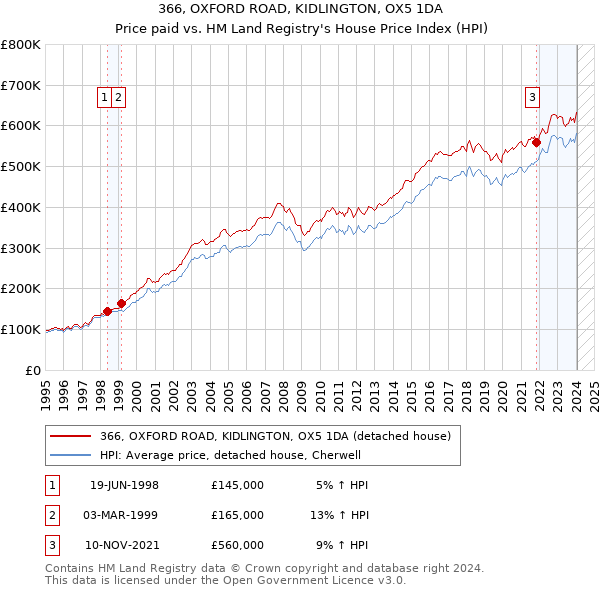 366, OXFORD ROAD, KIDLINGTON, OX5 1DA: Price paid vs HM Land Registry's House Price Index
