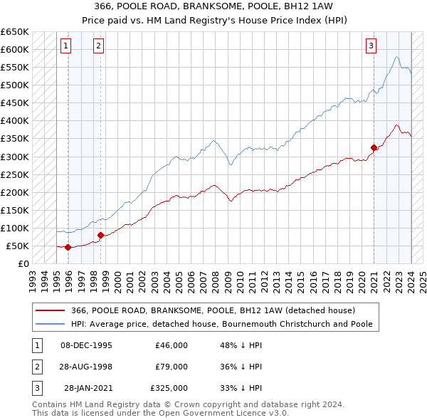 366, POOLE ROAD, BRANKSOME, POOLE, BH12 1AW: Price paid vs HM Land Registry's House Price Index
