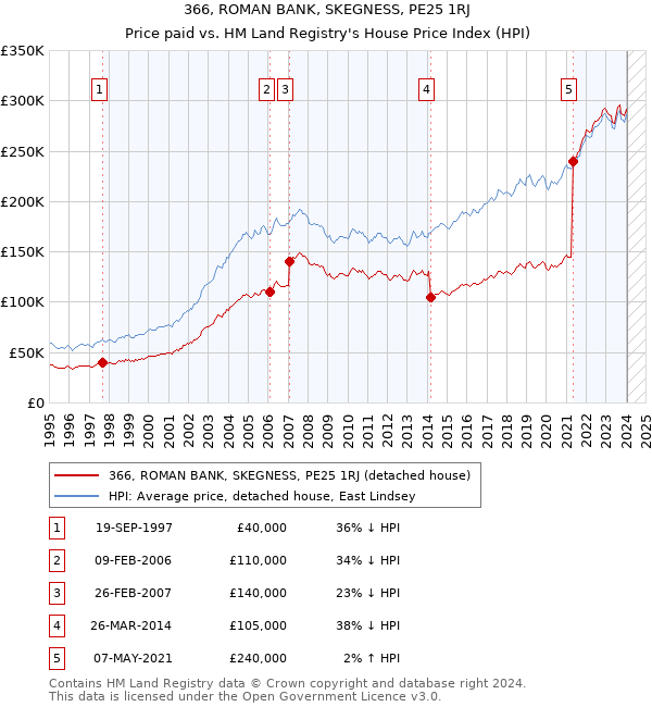 366, ROMAN BANK, SKEGNESS, PE25 1RJ: Price paid vs HM Land Registry's House Price Index