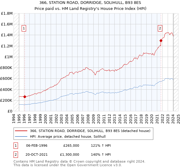 366, STATION ROAD, DORRIDGE, SOLIHULL, B93 8ES: Price paid vs HM Land Registry's House Price Index