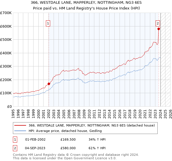 366, WESTDALE LANE, MAPPERLEY, NOTTINGHAM, NG3 6ES: Price paid vs HM Land Registry's House Price Index