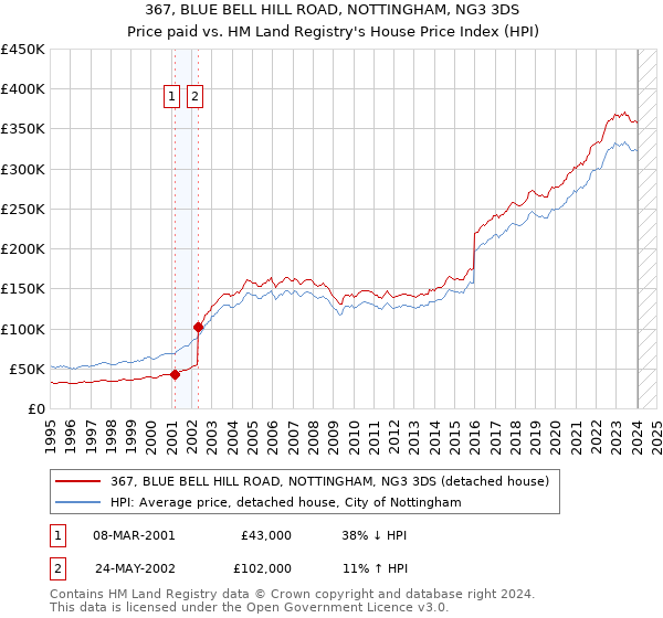367, BLUE BELL HILL ROAD, NOTTINGHAM, NG3 3DS: Price paid vs HM Land Registry's House Price Index