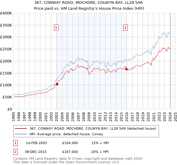 367, CONWAY ROAD, MOCHDRE, COLWYN BAY, LL28 5AR: Price paid vs HM Land Registry's House Price Index