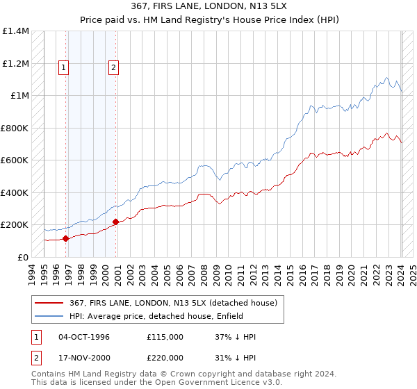 367, FIRS LANE, LONDON, N13 5LX: Price paid vs HM Land Registry's House Price Index