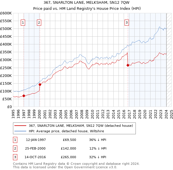 367, SNARLTON LANE, MELKSHAM, SN12 7QW: Price paid vs HM Land Registry's House Price Index