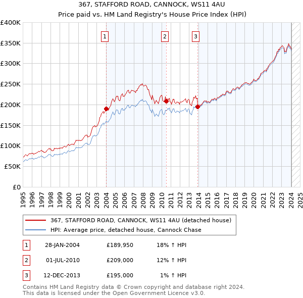 367, STAFFORD ROAD, CANNOCK, WS11 4AU: Price paid vs HM Land Registry's House Price Index