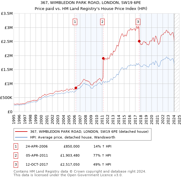 367, WIMBLEDON PARK ROAD, LONDON, SW19 6PE: Price paid vs HM Land Registry's House Price Index