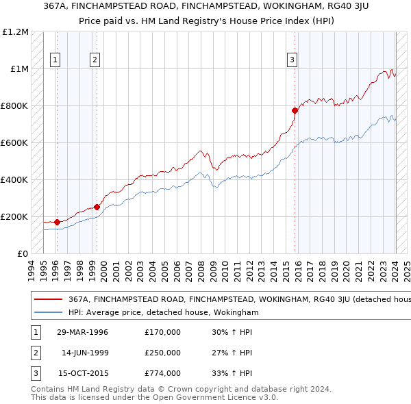 367A, FINCHAMPSTEAD ROAD, FINCHAMPSTEAD, WOKINGHAM, RG40 3JU: Price paid vs HM Land Registry's House Price Index