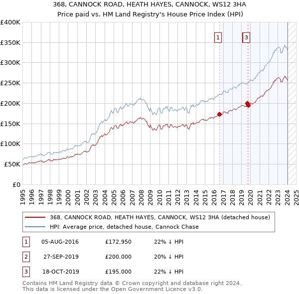 368, CANNOCK ROAD, HEATH HAYES, CANNOCK, WS12 3HA: Price paid vs HM Land Registry's House Price Index