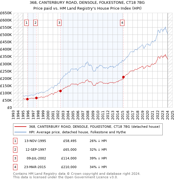 368, CANTERBURY ROAD, DENSOLE, FOLKESTONE, CT18 7BG: Price paid vs HM Land Registry's House Price Index