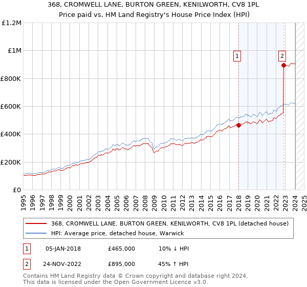 368, CROMWELL LANE, BURTON GREEN, KENILWORTH, CV8 1PL: Price paid vs HM Land Registry's House Price Index