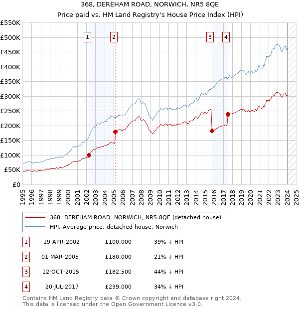 368, DEREHAM ROAD, NORWICH, NR5 8QE: Price paid vs HM Land Registry's House Price Index