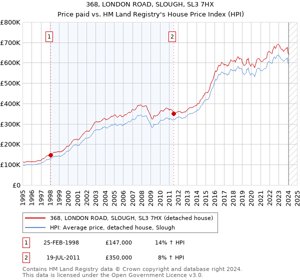 368, LONDON ROAD, SLOUGH, SL3 7HX: Price paid vs HM Land Registry's House Price Index
