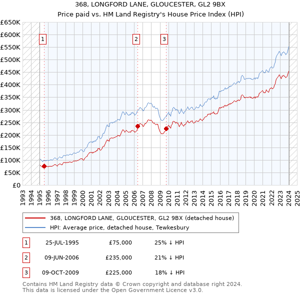 368, LONGFORD LANE, GLOUCESTER, GL2 9BX: Price paid vs HM Land Registry's House Price Index