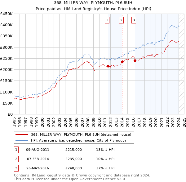 368, MILLER WAY, PLYMOUTH, PL6 8UH: Price paid vs HM Land Registry's House Price Index