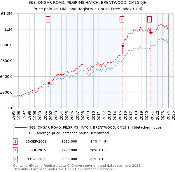 368, ONGAR ROAD, PILGRIMS HATCH, BRENTWOOD, CM15 9JH: Price paid vs HM Land Registry's House Price Index