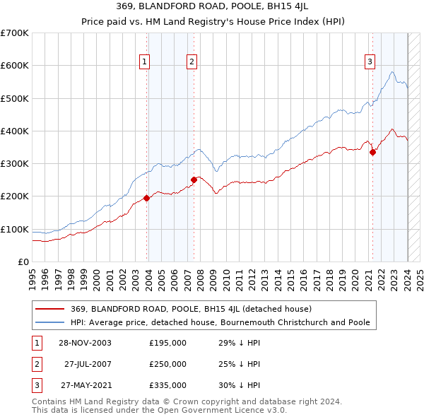 369, BLANDFORD ROAD, POOLE, BH15 4JL: Price paid vs HM Land Registry's House Price Index