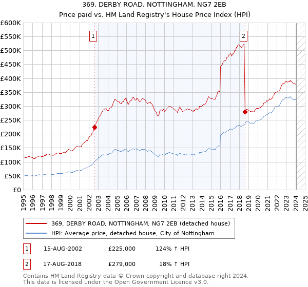 369, DERBY ROAD, NOTTINGHAM, NG7 2EB: Price paid vs HM Land Registry's House Price Index