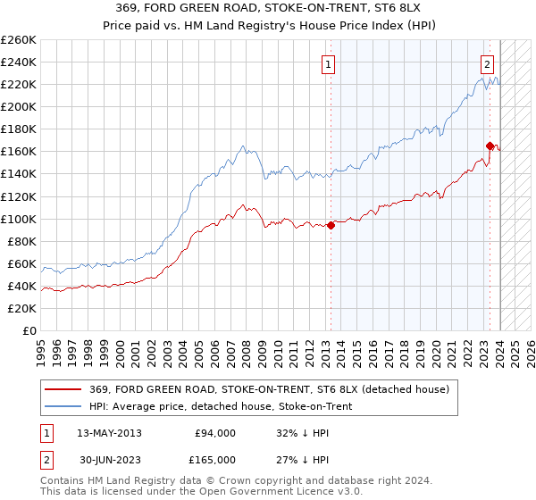 369, FORD GREEN ROAD, STOKE-ON-TRENT, ST6 8LX: Price paid vs HM Land Registry's House Price Index