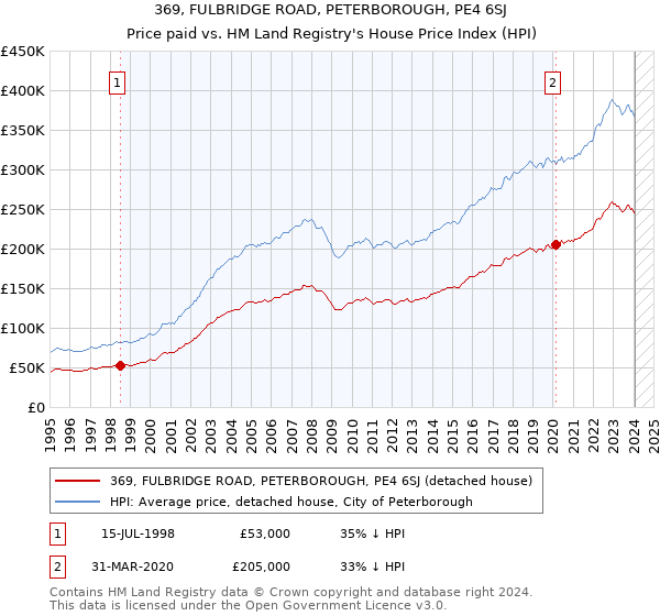 369, FULBRIDGE ROAD, PETERBOROUGH, PE4 6SJ: Price paid vs HM Land Registry's House Price Index