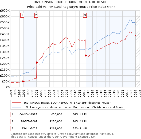 369, KINSON ROAD, BOURNEMOUTH, BH10 5HF: Price paid vs HM Land Registry's House Price Index