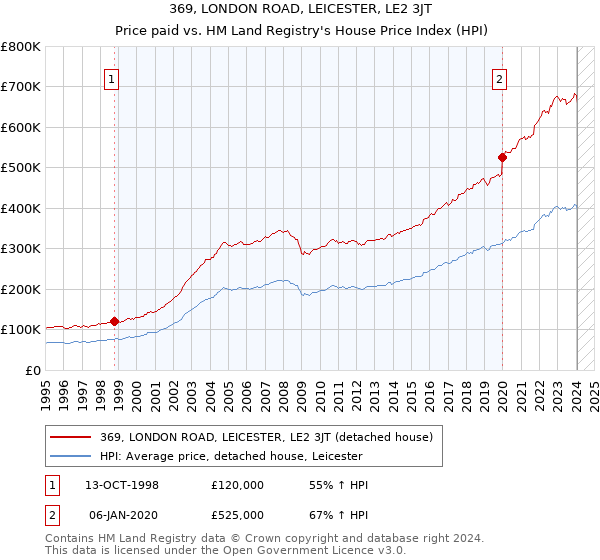 369, LONDON ROAD, LEICESTER, LE2 3JT: Price paid vs HM Land Registry's House Price Index