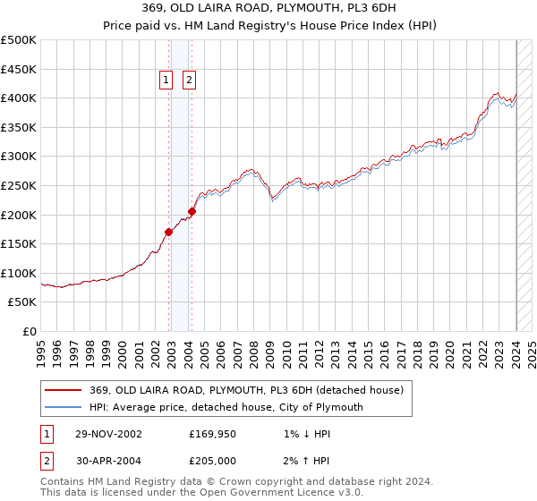 369, OLD LAIRA ROAD, PLYMOUTH, PL3 6DH: Price paid vs HM Land Registry's House Price Index