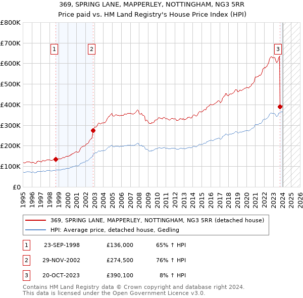 369, SPRING LANE, MAPPERLEY, NOTTINGHAM, NG3 5RR: Price paid vs HM Land Registry's House Price Index